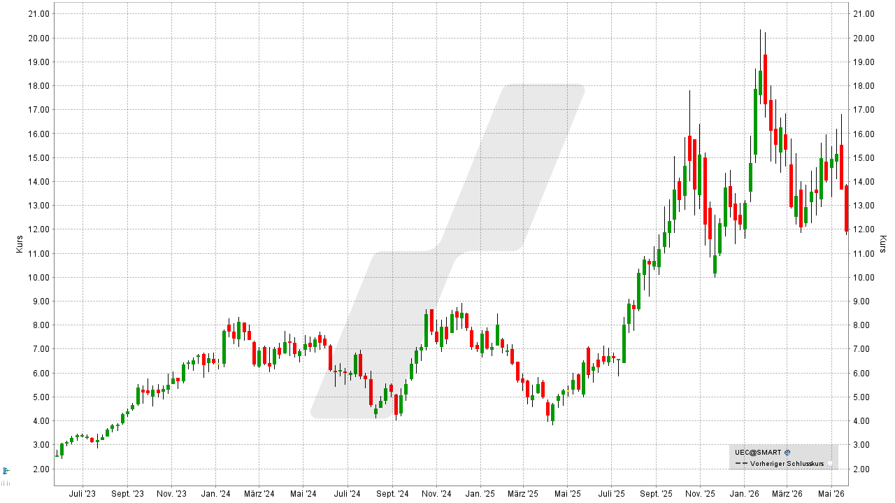 Uran-Aktien: Entwicklung der Uranium-Energy-Aktie von Mai 2023 bis Mai 2026 | Online Broker LYNX