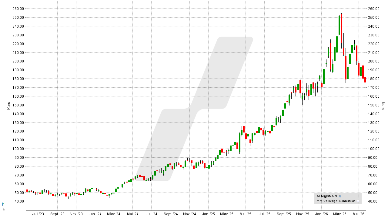 Gold-Aktien: Kursentwicklung der Agnico Eagle Mines Aktie von Mai 2023 bis Mai 2026 | Online Broker LYNX Gold-Aktien: Kursentwicklung der Agnico Eagle Mines Aktie von Mai 2023 bis Mai 2026 | Online Broker LYNX