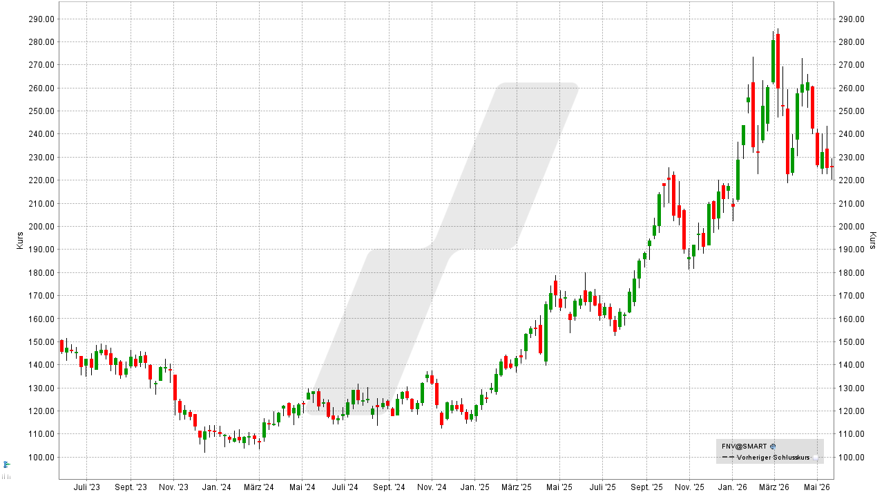 Gold-Aktien: Kursentwicklung der Franco Nevada Aktie von Mai 2023 bis Mai 2025 | Online Broker LYNX Gold-Aktien: Kursentwicklung der Franco Nevada Aktie von Mai 2023 bis Mai 2025 | Online Broker LYNX