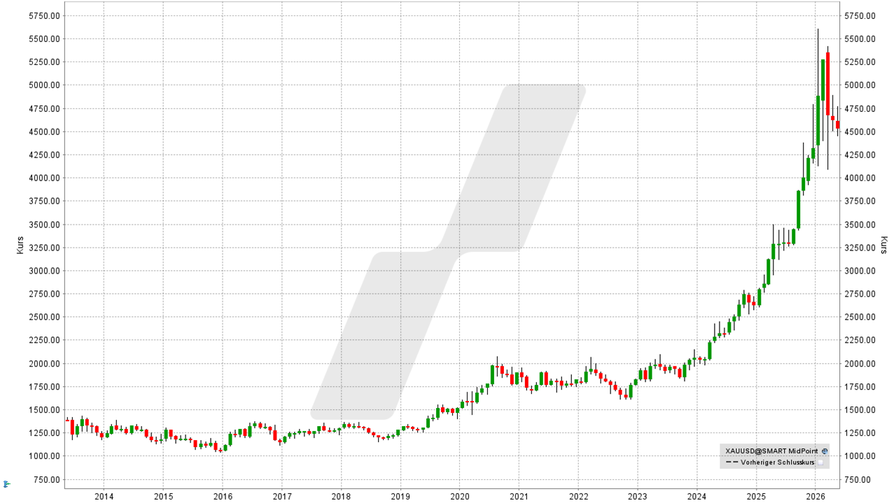 Gold-Aktien: Entwicklung des Goldpreises von Mai 2013 bis Mai 2026 | Quelle: TWS | Online Broker LYNX Gold-Aktien: Entwicklung des Goldpreises von Mai 2013 bis Mai 2026 | Quelle: TWS | Online Broker LYNX
