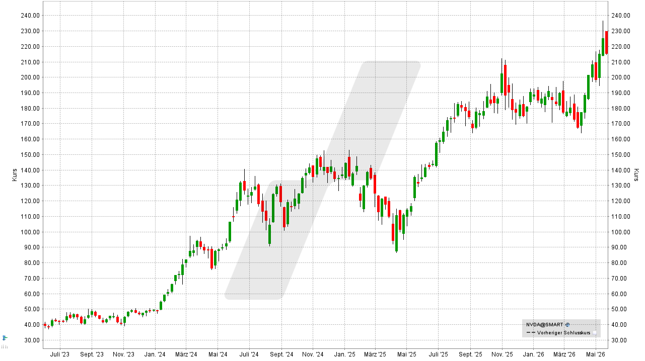 Quantencomputer Aktien: Kursentwicklung der Nvidia Aktie von Mai 2023 bis Mai 2026 | Online Broker LYNX
