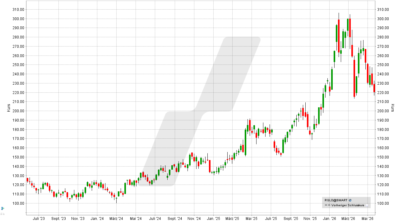 Gold-Aktien: Kursentwicklung der Royal Gold Aktie von Mai 2023 bis Mai 2026 | Online Broker LYNX Gold-Aktien: Kursentwicklung der Royal Gold Aktie von Mai 2023 bis Mai 2026 | Online Broker LYNX