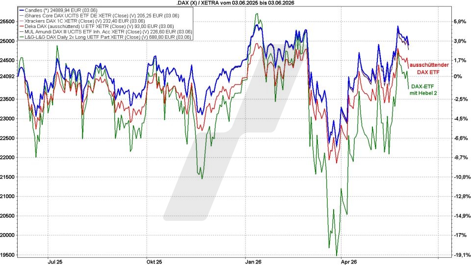 DAX-ETFs: Kursentwicklung von DAX ETFs mit/ohne Hebel und die DAX Kursentwicklung von Juni 2025 bis Juni 2026 im Vergleich | Online Broker LYNX DAX-ETFs: Kursentwicklung von DAX ETFs mit/ohne Hebel und die DAX Kursentwicklung von Juni 2025 bis Juni 2026 im Vergleich | Online Broker LYNX