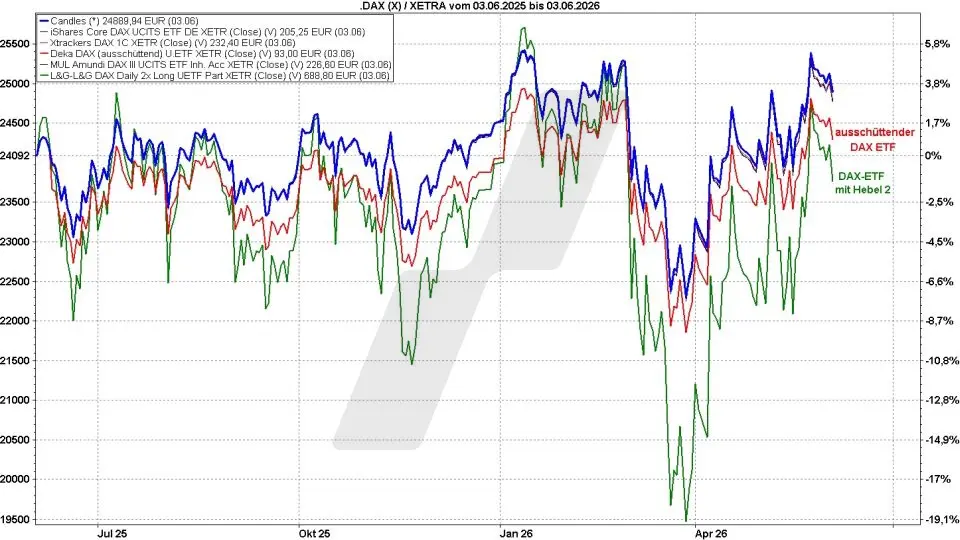 DAX-ETFs: Kursentwicklung von DAX ETFs mit/ohne Hebel und die DAX Kursentwicklung von Juni 2025 bis Juni 2026 im Vergleich | Online Broker LYNX DAX-ETFs: Kursentwicklung von DAX ETFs mit/ohne Hebel und die DAX Kursentwicklung von Juni 2025 bis Juni 2026 im Vergleich | Online Broker LYNX