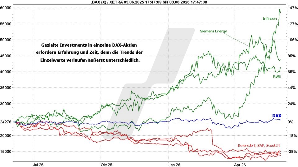 DAX-ETFs: Kursentwicklung einzelner DAX-Aktien und die DAX-Kursentwicklung von Juni 2025 bis Juni 2026 im Vergleich | Online Broker LYNX DAX-ETFs: Kursentwicklung einzelner DAX-Aktien und die DAX-Kursentwicklung von Juni 2025 bis Juni 2026 im Vergleich | Online Broker LYNX