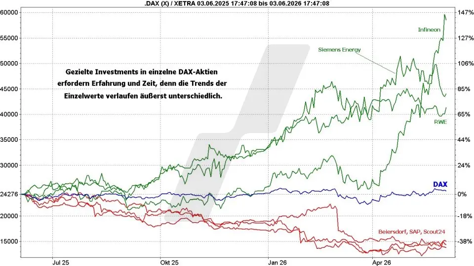 DAX-ETFs: Kursentwicklung einzelner DAX-Aktien und die DAX-Kursentwicklung von Juni 2025 bis Juni 2026 im Vergleich | Online Broker LYNX DAX-ETFs: Kursentwicklung einzelner DAX-Aktien und die DAX-Kursentwicklung von Juni 2025 bis Juni 2026 im Vergleich | Online Broker LYNX