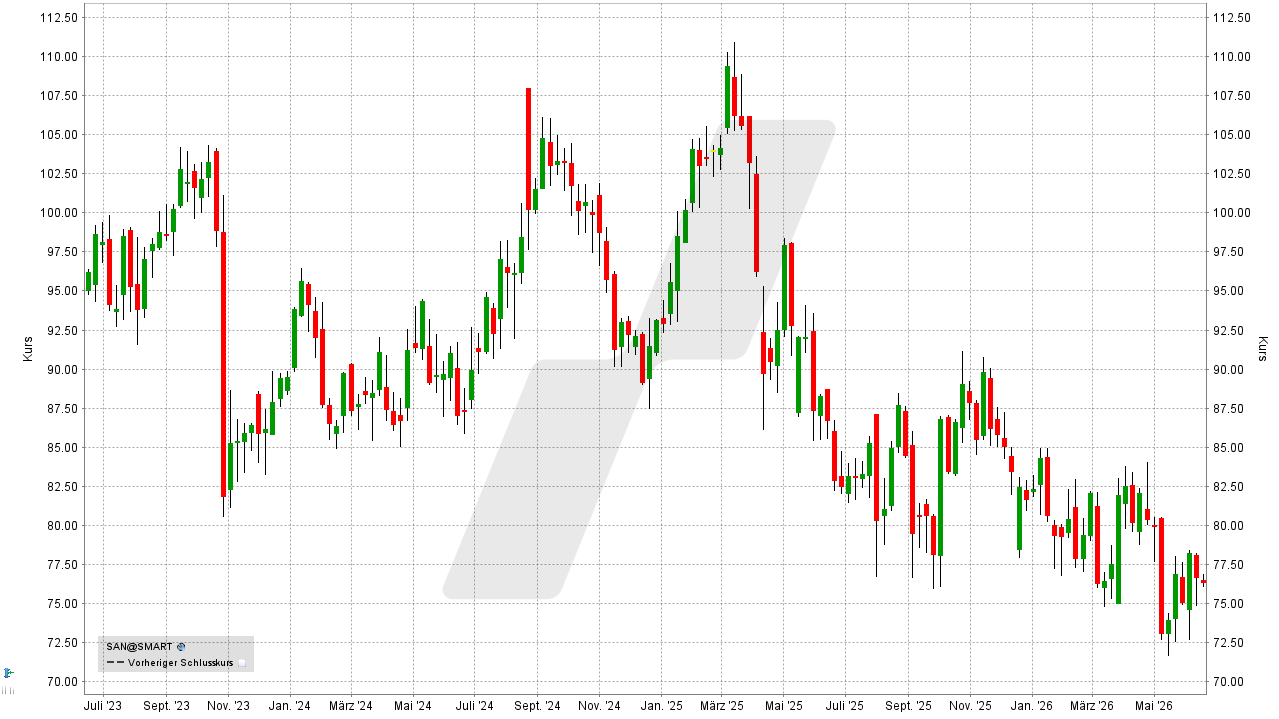 Dividenden-Aktien weltweit: Kursentwicklung der Sanofi Aktie von Juni 2022 bis Juni 2025 | Online Broker LYNX Dividenden-Aktien weltweit: Kursentwicklung der Sanofi Aktie von Juni 2022 bis Juni 2025 | Online Broker LYNX