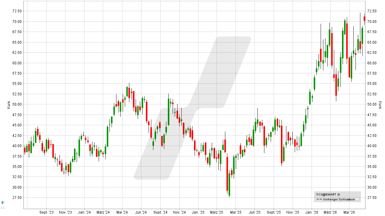 Kupfer Aktien: Kursentwicklung der Freeport-McMoRan Aktie von Juni 2023 bis Juni 2026 | Online Broker LYNX Kupfer Aktien: Kursentwicklung der Freeport-McMoRan Aktie von Juni 2023 bis Juni 2026 | Online Broker LYNX