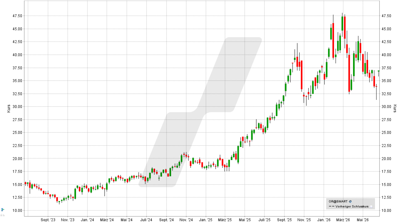 Rohstoff-Aktien: Kursentwicklung der Osisko Gold Royalties Aktie von Juni 2023 bis Juni 2026 | Online Broker LYNX Rohstoff-Aktien: Kursentwicklung der Osisko Gold Royalties Aktie von Juni 2023 bis Juni 2026 | Online Broker LYNX