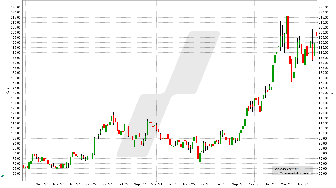 Rohstoff-Aktien: Kursentwicklung der Freeport-McMoRan Aktie von Juni 2023 bis Juni 2026 | Online Broker LYNX Rohstoff-Aktien: Kursentwicklung der Freeport-McMoRan Aktie von Juni 2023 bis Juni 2026 | Online Broker LYNX