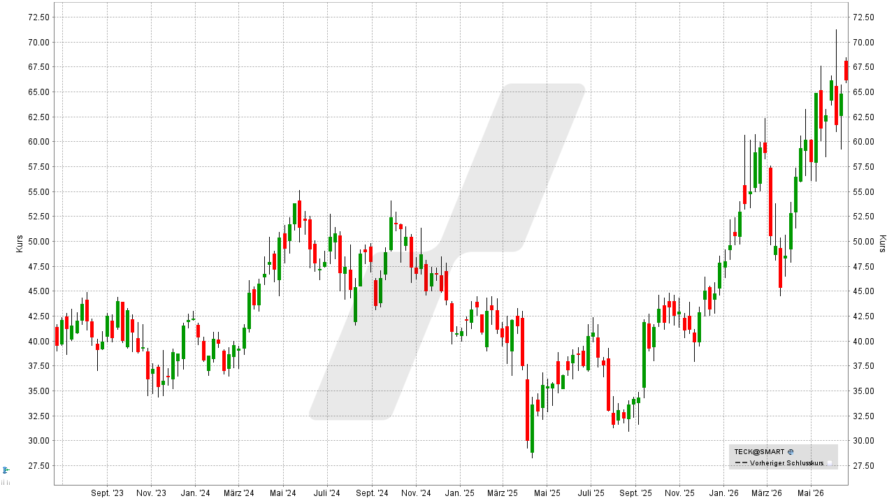 Kupfer Aktien: Kursentwicklung der Teck Resources Aktie von Juni 2022 bis Juni 2026 | Online Broker LYNX Kupfer Aktien: Kursentwicklung der Teck Resources Aktie von Juni 2022 bis Juni 2026 | Online Broker LYNX