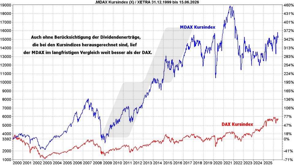 MDAX-ETFs: Kursentwicklung von DAX und MDAX als Kursindex im Vergleich von 2000 bis 2026 | Online Broker LYNX MDAX-ETFs: Kursentwicklung von DAX und MDAX als Kursindex im Vergleich von 2000 bis 2026 | Online Broker LYNX