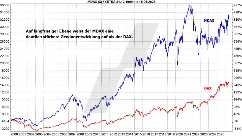 MDAX-ETFs: Kursentwicklung von DAX und MDAX im Vergleich von 2000 bis 2026 | Online Broker LYNX MDAX-ETFs: Kursentwicklung von DAX und MDAX im Vergleich von 2000 bis 2026 | Online Broker LYNX