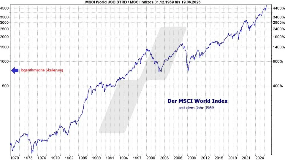 MSCI World Index ETF - ETFs auf den Weltindex: Entwicklung des MSCI World Index seit Erstnotiz von 1970 bis 2026 auf logarithmischer Basis | Online Broker LYNX MSCI World Index ETF - ETFs auf den Weltindex: Entwicklung des MSCI World Index seit Erstnotiz von 1970 bis 2026 auf logarithmischer Basis | Online Broker LYNX
