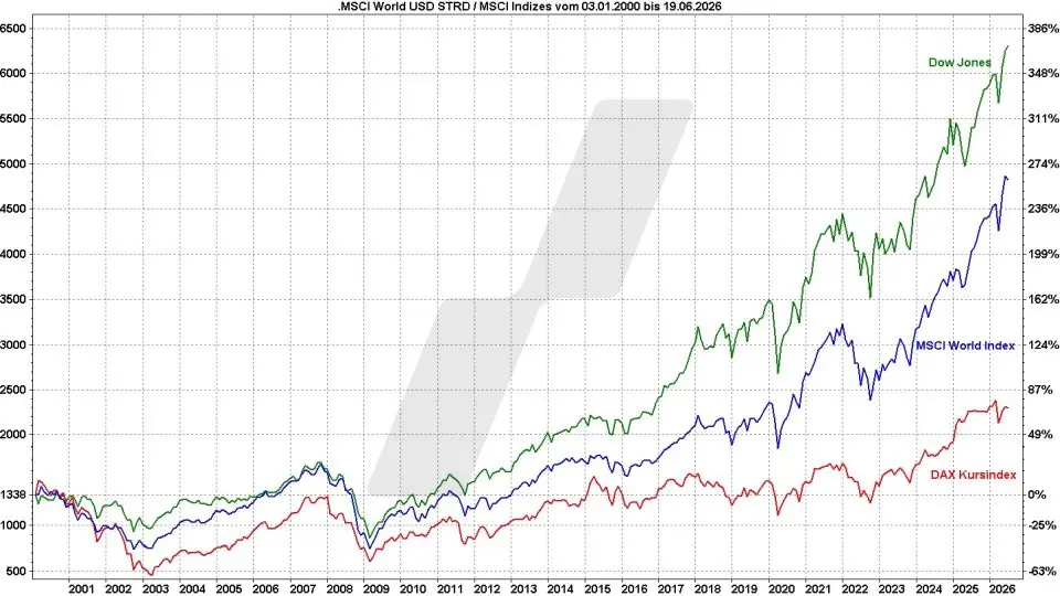 MSCI World Index ETF - ETFs auf den Weltindex: MSCI World Index im Vergleich mit anderen Indizes von 2000 bis 2026 | Online Broker LYNX MSCI World Index ETF - ETFs auf den Weltindex: MSCI World Index im Vergleich mit anderen Indizes von 2000 bis 2026 | Online Broker LYNX