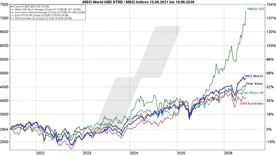 MSCI World Index ETF - ETFs auf den Weltindex: MSCI World Index im Vergleich mit anderen Indizes von 2021 bis 2026 | Online Broker LYNX MSCI World Index ETF - ETFs auf den Weltindex: MSCI World Index im Vergleich mit anderen Indizes von 2021 bis 2026 | Online Broker LYNX