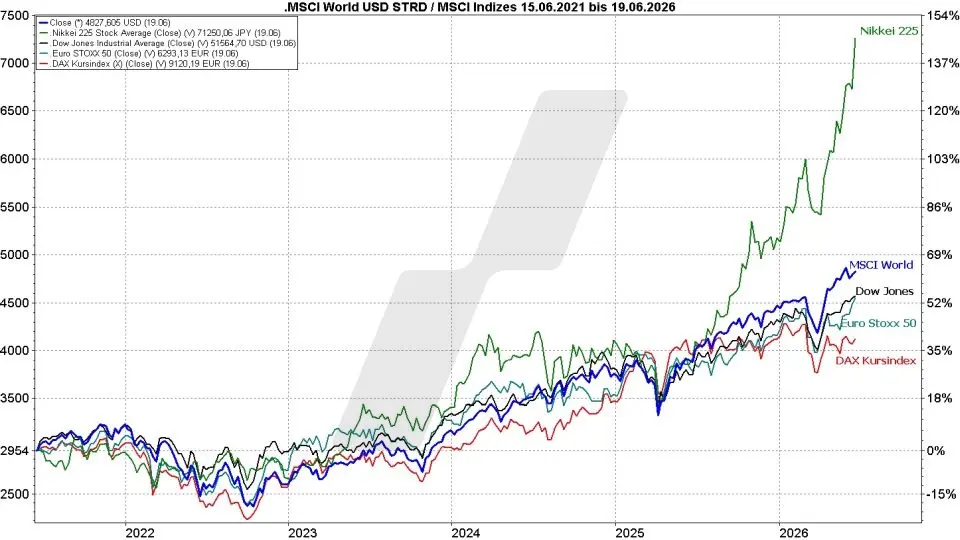 MSCI World Index ETF - ETFs auf den Weltindex: MSCI World Index im Vergleich mit anderen Indizes von 2021 bis 2026 | Online Broker LYNX MSCI World Index ETF - ETFs auf den Weltindex: MSCI World Index im Vergleich mit anderen Indizes von 2021 bis 2026 | Online Broker LYNX