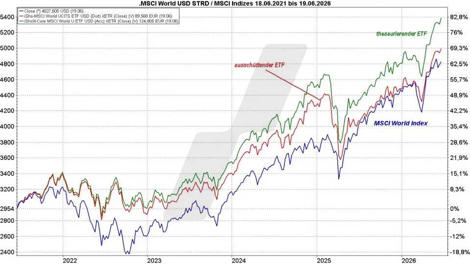 MSCI World Index ETF - ETFs auf den Weltindex: Vergleich der Entwicklung eines ausschüttenden und eines thesaurierenden MSCI World ETF von 2021 bis 2026 | Online Broker LYNX MSCI World Index ETF - ETFs auf den Weltindex: Vergleich der Entwicklung eines ausschüttenden und eines thesaurierenden MSCI World ETF von 2021 bis 2026 | Online Broker LYNX