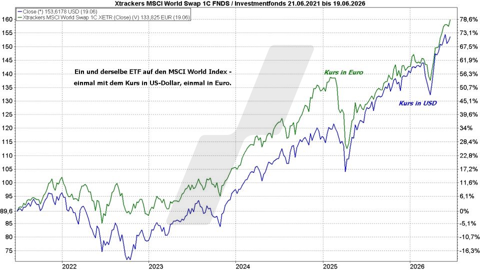 MSCI World Index ETF - ETFs auf den Weltindex: Vergleich der Entwicklung eines MSCI World ETF in Euro und US-Dollar von 2021 bis 2026 | Online Broker LYNX MSCI World Index ETF - ETFs auf den Weltindex: Vergleich der Entwicklung eines MSCI World ETF in Euro und US-Dollar von 2021 bis 2026 | Online Broker LYNX
