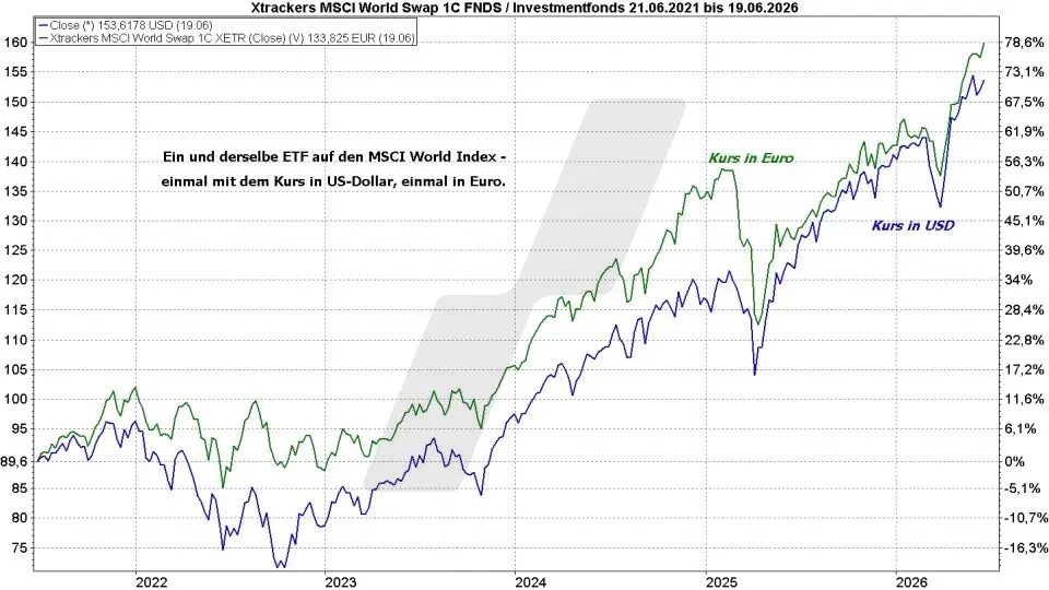 MSCI World Index ETF - ETFs auf den Weltindex: Vergleich der Entwicklung eines MSCI World ETF in Euro und US-Dollar von 2021 bis 2026 | Online Broker LYNX MSCI World Index ETF - ETFs auf den Weltindex: Vergleich der Entwicklung eines MSCI World ETF in Euro und US-Dollar von 2021 bis 2026 | Online Broker LYNX