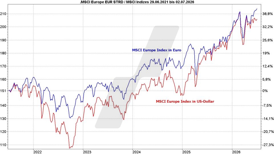 MSCI Europe Index ETF - Kursentwicklung des MSCI-Europe-Index in Euro und des MSCI-Europe-Index in US-Dollar im Vergleich von Juni 2021 bis Juni 2026 | Online Broker LYNX MSCI Europe Index ETF - Kursentwicklung des MSCI-Europe-Index in Euro und des MSCI-Europe-Index in US-Dollar im Vergleich von Juni 2021 bis Juni 2026 | Online Broker LYNX