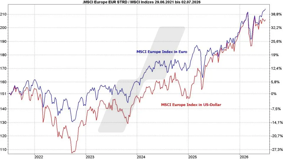 MSCI Europe Index ETF - Kursentwicklung des MSCI-Europe-Index in Euro und des MSCI-Europe-Index in US-Dollar im Vergleich von Juni 2021 bis Juni 2026 | Online Broker LYNX