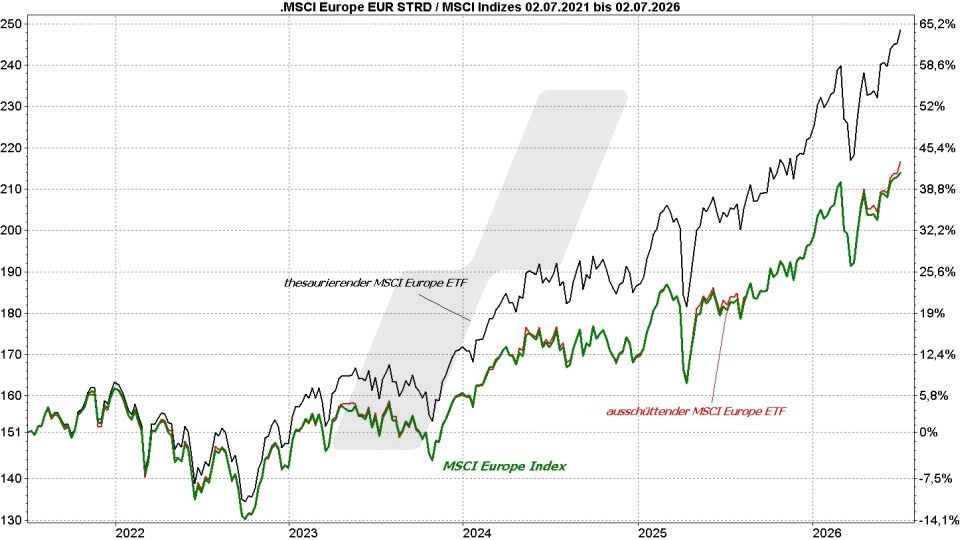 MSCI Europe Index ETF - Kursentwicklung des MSCI-Europe-Index mit einem ausschüttenden und einem thesaurierenden MSCI-Europe-ETF im Vergleich von Juni 2021 bis Juni 2026 | Online Broker LYNX MSCI Europe Index ETF - Kursentwicklung des MSCI-Europe-Index mit einem ausschüttenden und einem thesaurierenden MSCI-Europe-ETF im Vergleich von Juni 2021 bis Juni 2026 | Online Broker LYNX
