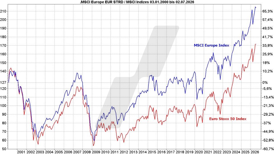 MSCI Europe Index ETF - Kursentwicklung des MSCI-Europe-Index und des Euro Stoxx 50 im Vergleich von 2000 bis 2026 | Online Broker LYNX MSCI Europe Index ETF - Kursentwicklung des MSCI-Europe-Index und des Euro Stoxx 50 im Vergleich von 2000 bis 2026 | Online Broker LYNX