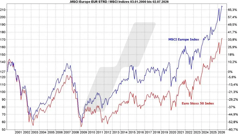 MSCI Europe Index ETF - Kursentwicklung des MSCI-Europe-Index und des Euro Stoxx 50 im Vergleich von 2000 bis 2026 | Online Broker LYNX