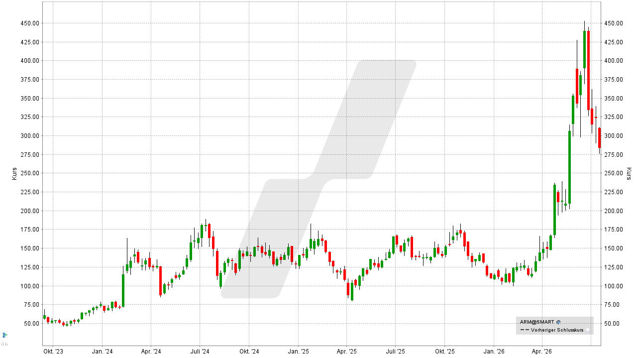 Chip- und Halbleiter-Aktien: Kursentwicklung der Arm Holding Aktie von Juli 2023 bis Juli 2026 | Online Broker LYNX Chip- und Halbleiter-Aktien: Kursentwicklung der Arm Holding Aktie von Juli 2023 bis Juli 2026 | Online Broker LYNX