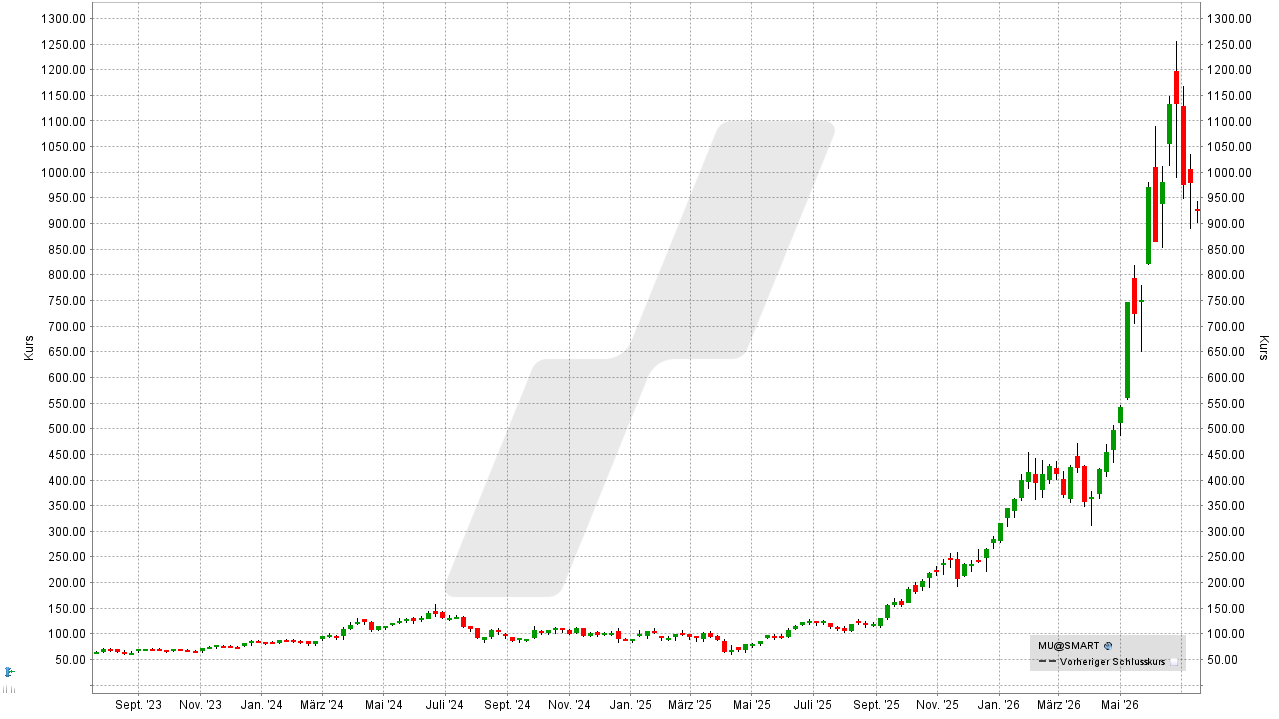 Chip- und Halbleiter-Aktien: Kursentwicklung der Micron Aktie von Juli 2023 bis Juli 2026 | Online Broker LYNX Chip- und Halbleiter-Aktien: Kursentwicklung der Micron Aktie von Juli 2023 bis Juli 2026 | Online Broker LYNX