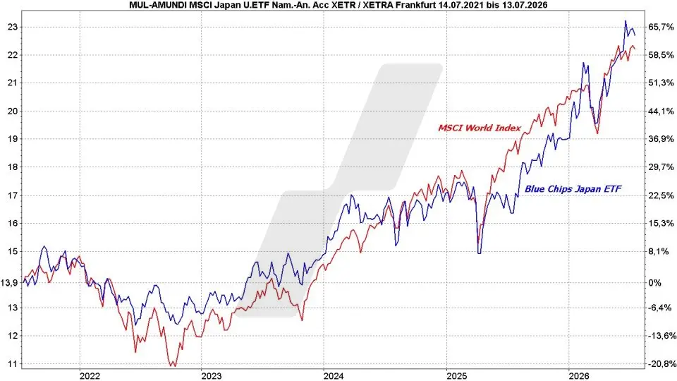 Blue Chip ETFs: Kursentwicklung Japan Large Cap ETF und MSCI World Index im Vergleich von 2021 bis 2026 | Online Broker LYNX