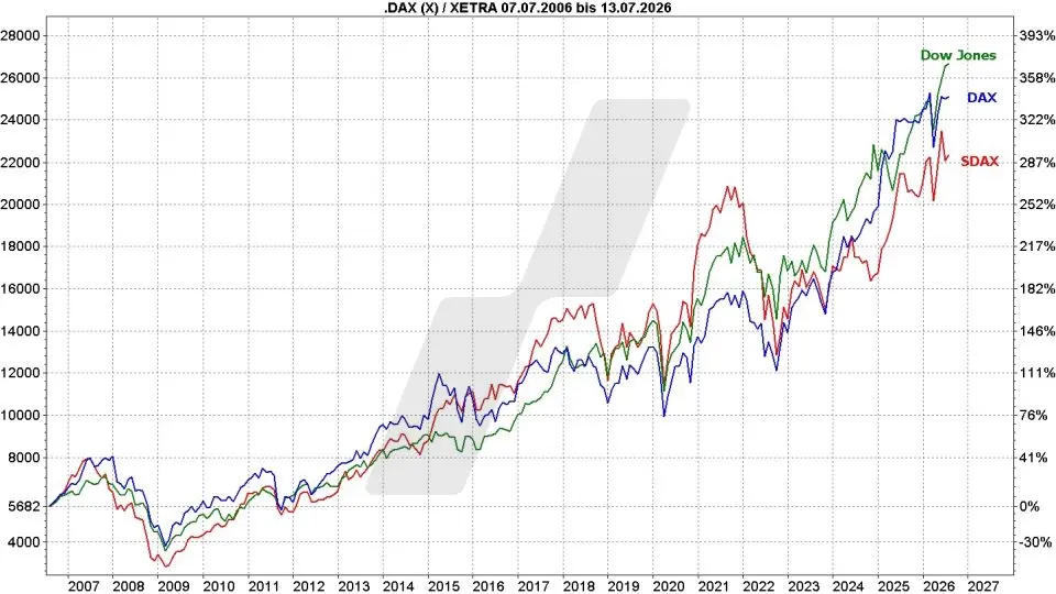 Blue Chip ETFs: Kursentwicklung DAX, SDAX und Dow Jones im Vergleich von 2006 bis 2026 | Online Broker LYNX
