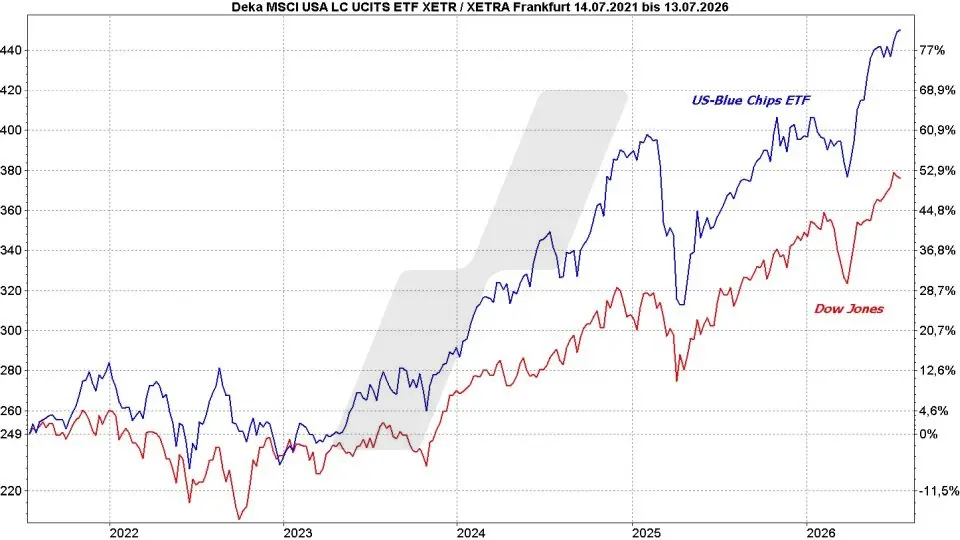 Blue Chip ETFs: Kursentwicklung USA Large Cap UCITS ETF und Dow Jones im Vergleich von 2021 bis 2026 | Online Broker LYNX Blue Chip ETFs: Kursentwicklung USA Large Cap UCITS ETF und Dow Jones im Vergleich von 2021 bis 2026 | Online Broker LYNX
