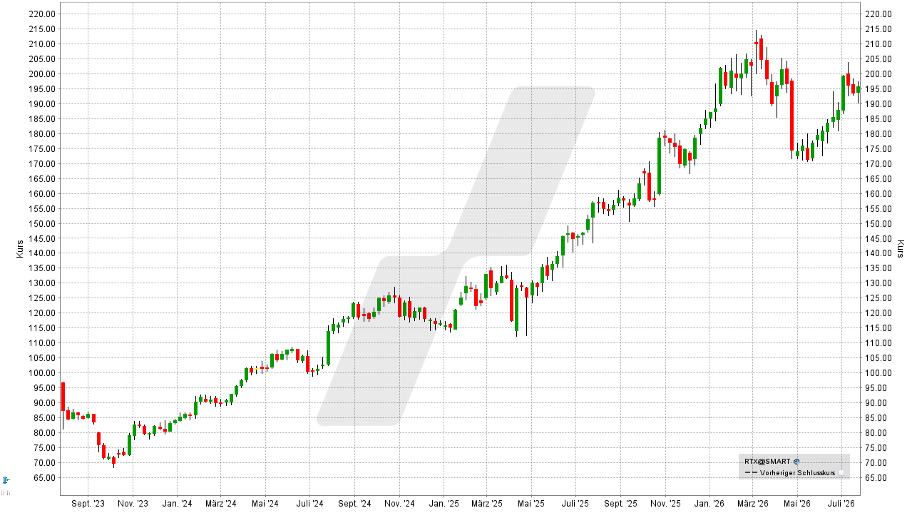 Rüstungs-Aktien: Kursentwicklung der RTX Aktie von Juli 2023 bis Juli 2026 | Online Broker LYNX Rüstungs-Aktien: Kursentwicklung der RTX Aktie von Juli 2023 bis Juli 2026 | Online Broker LYNX