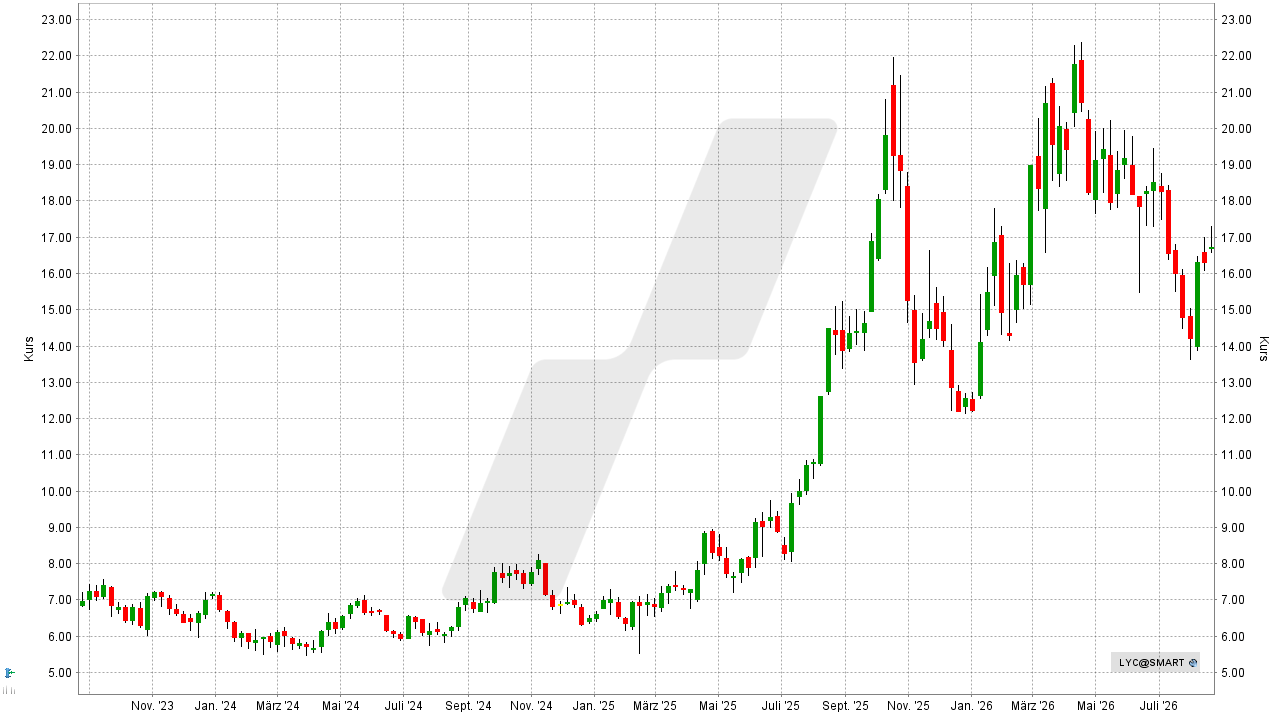 Seltene Erden Aktien: Kursentwicklung der Lynas Rare Earths Aktie von August 2023 bis August 2026 | Online Broker LYNX