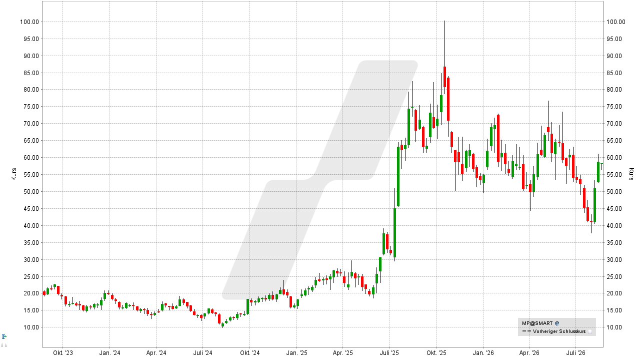 Seltene Erden Aktien: Kursentwicklung der MP Materials Aktie von August 2023 bis August 2026 | Online Broker LYNX