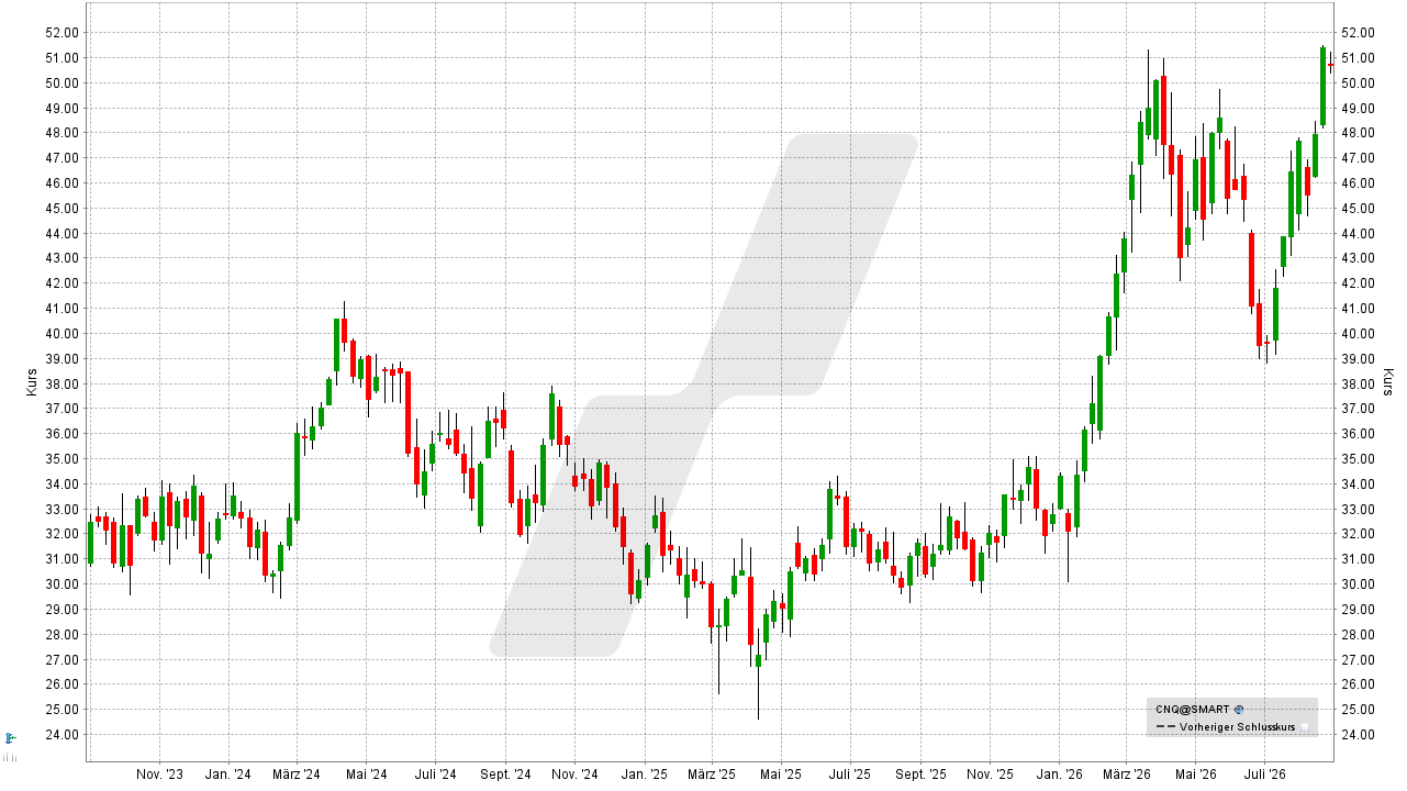 Öl-Aktien: Kursentwicklung der Canadian-Natural-Resources-Aktie von August 2023 bis August 2026 | Online Broker LYNX Öl-Aktien: Kursentwicklung der Canadian-Natural-Resources-Aktie von August 2023 bis August 2026 | Online Broker LYNX