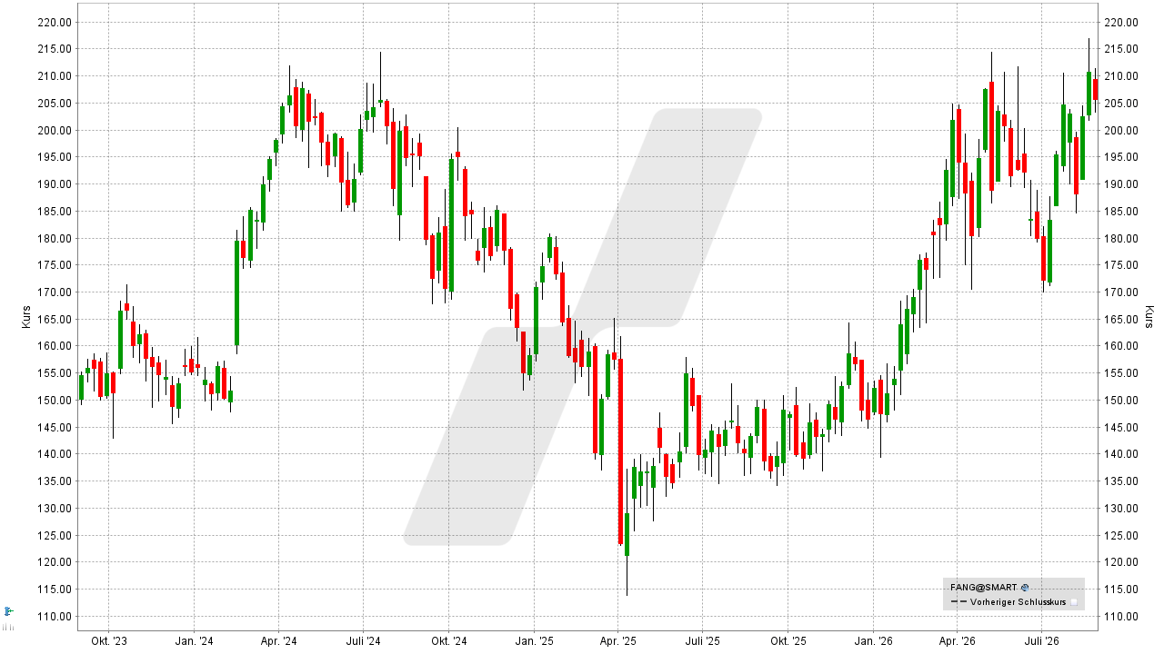 Öl-Aktien: Kursentwicklung der Diamondback-Energy-Aktie von August 2023 bis August 2026 | Online Broker LYNX Öl-Aktien: Kursentwicklung der Diamondback-Energy-Aktie von August 2023 bis August 2026 | Online Broker LYNX
