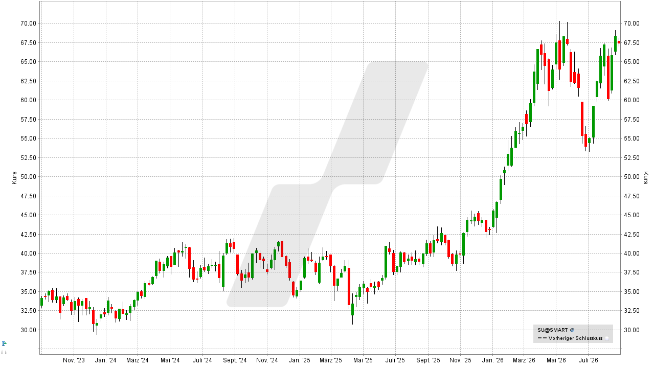 Öl-Aktien: Kursentwicklung der Suncor-Energy-Aktie von August 2023 bis August 2026 | Online Broker LYNX Öl-Aktien: Kursentwicklung der Suncor-Energy-Aktie von August 2023 bis August 2026 | Online Broker LYNX