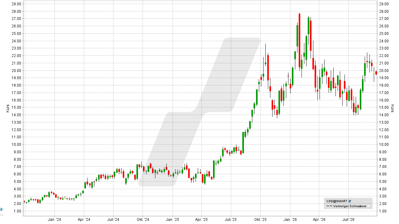 Silber Aktien: Kursentwicklung der Coeur Mining Aktie von September 2023 bis September 2026 | Online Broker LYNX Silber Aktien: Kursentwicklung der Coeur Mining Aktie von September 2023 bis September 2026 | Online Broker LYNX