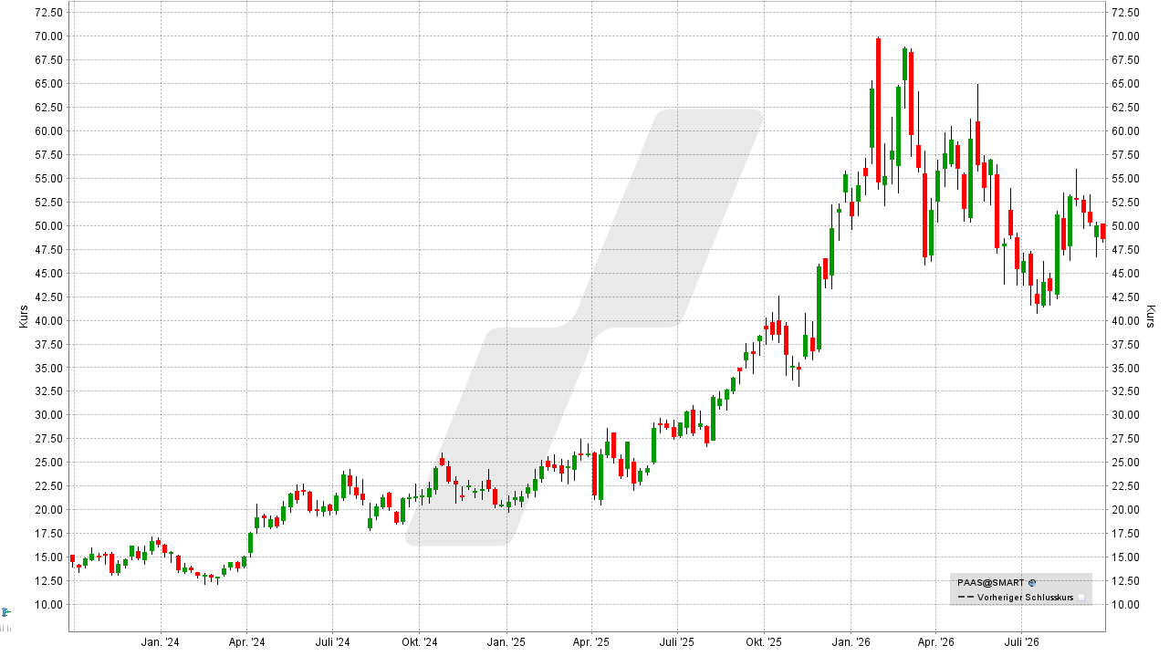 Silber Aktien: Kursentwicklung der Pan American Silver Aktie von September 2023 bis September 2026 | Online Broker LYNX Silber Aktien: Kursentwicklung der Pan American Silver Aktie von September 2023 bis September 2026 | Online Broker LYNX