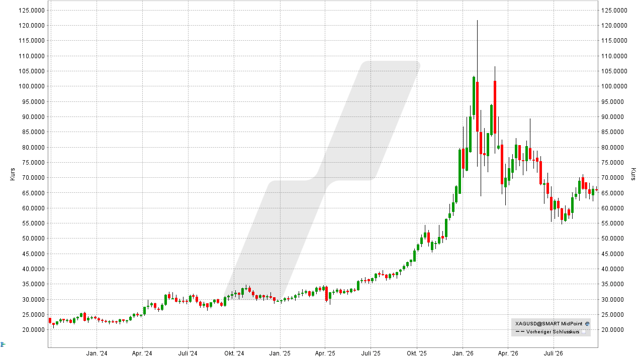 Silber Aktien: Entwicklung des Silberpreises von September 2023 bis September 2026 | Online Broker LYNX Silber Aktien: Entwicklung des Silberpreises von September 2023 bis September 2026 | Online Broker LYNX