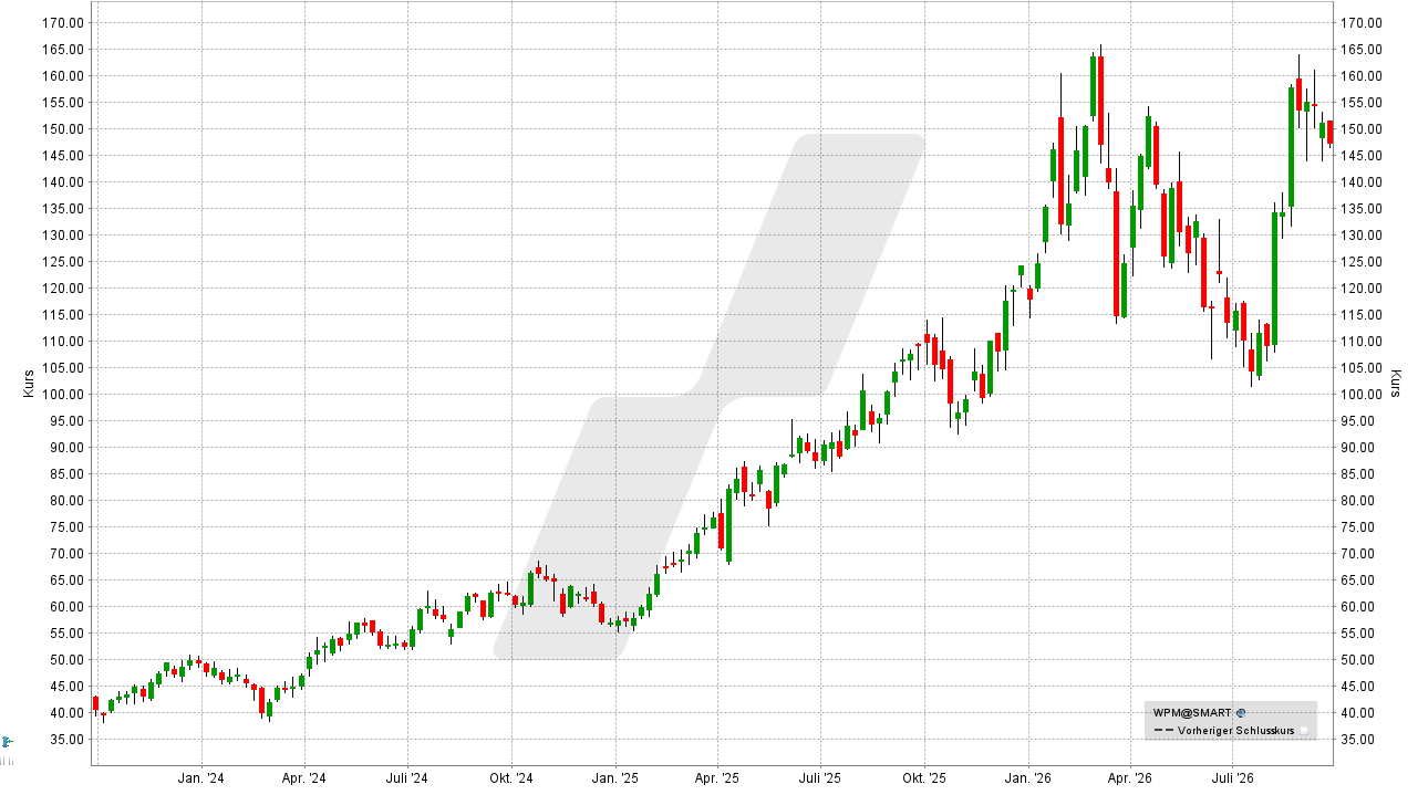Silber Aktien: Kursentwicklung der Wheaton Precious Metals Aktie von September 2023 bis September 2026 | Online Broker LYNX Silber Aktien: Kursentwicklung der Wheaton Precious Metals Aktie von September 2023 bis September 2026 | Online Broker LYNX