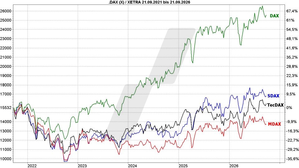 Deutsche Aktien: Kursentwicklung von DAX, MDAX, TecDAX und SDAX im Vergleich von September 2021 bis September 2026 | Online Broker LYNX
