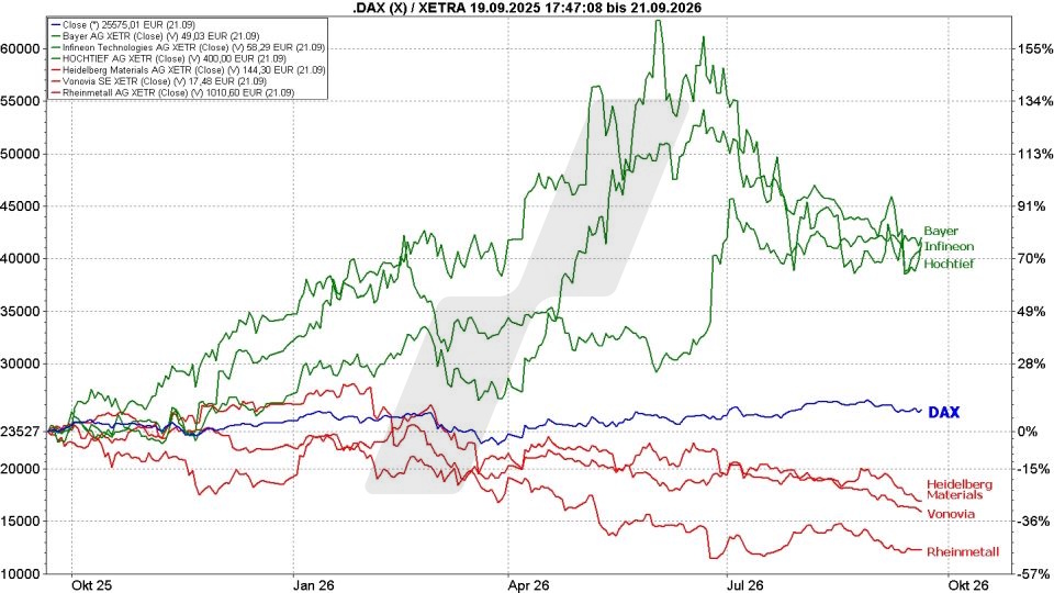 Deutsche Aktien: Kursentwicklung des DAX im Vergleich mit der Kursentwicklung von Aktien im Index von September 2025 bis September 2026 | Online Broker LYNX