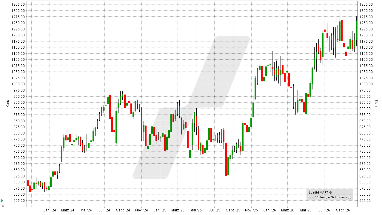 US-Aktien: Kursentwicklung der Eli Lilly-Aktie von Oktober 2023 bis Oktober 2026 | Online Broker LYNX