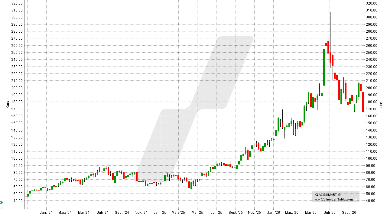 US-Aktien: Kursentwicklung der KLA-Aktie von Oktober 2023 bis Oktober 2026 | Online Broker LYNX