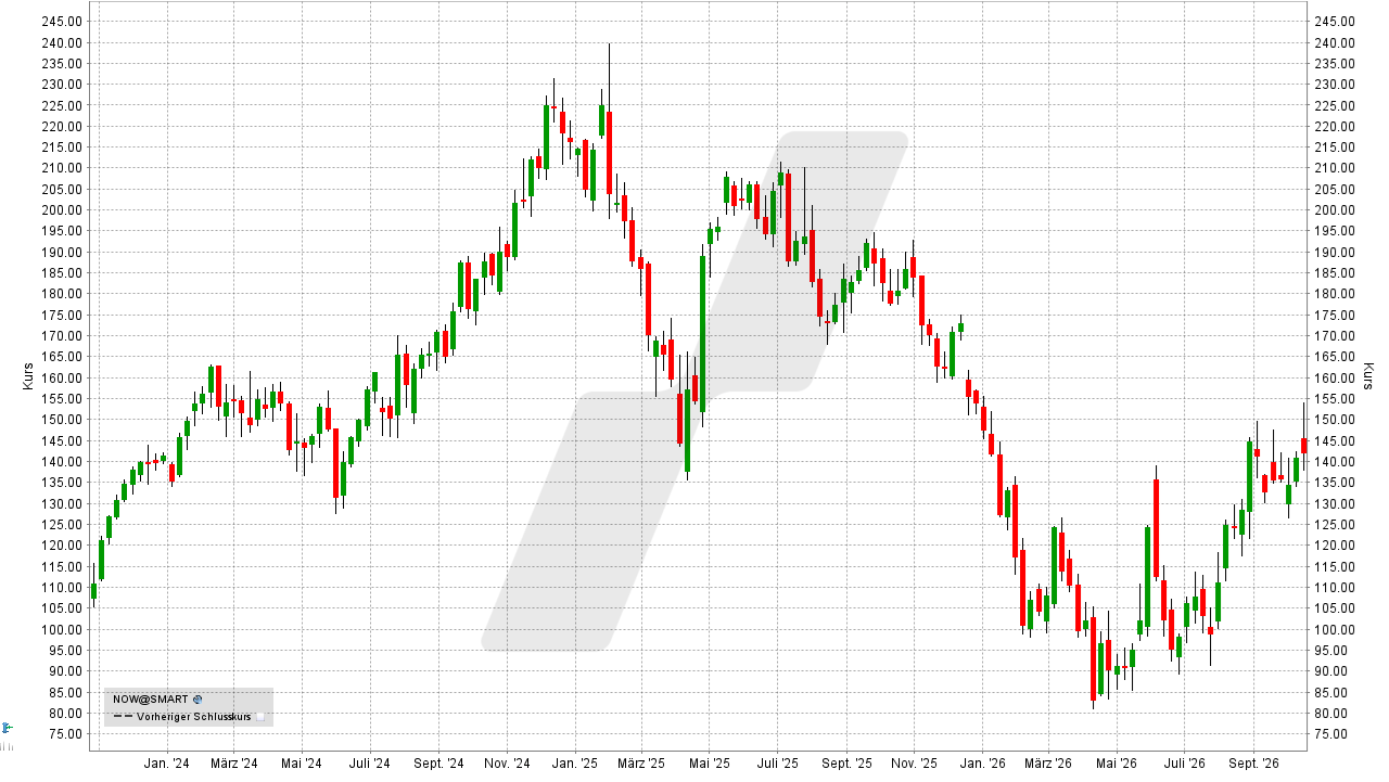 US-Aktien: Kursentwicklung der ServiceNow-Aktie von Oktober 2023 bis Oktober 2026 | Online Broker LYNX
