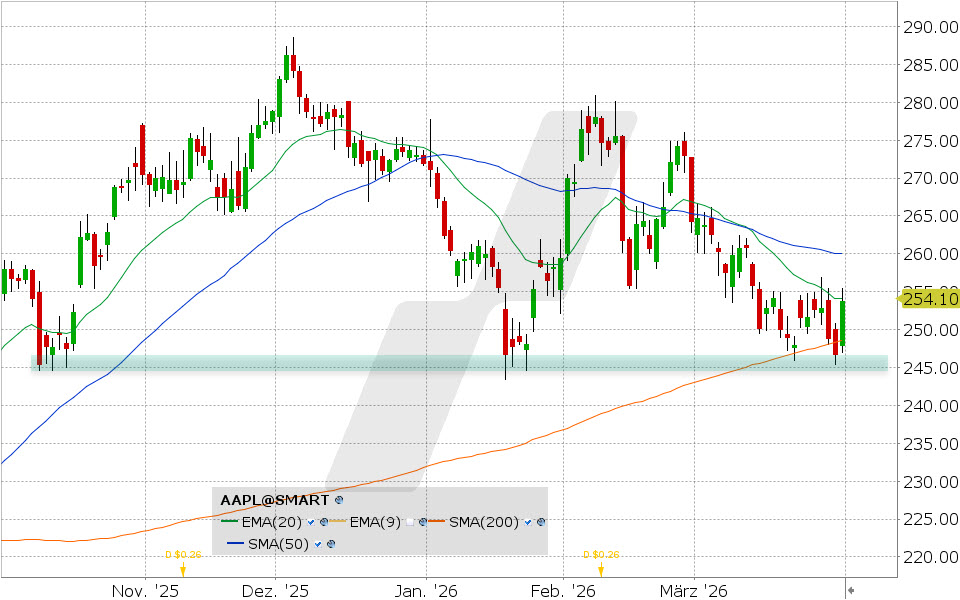 Apple Aktie: Chart vom 31.03.2026, Kurs: 253.79 USD, Kürzel: AAPL | Quelle: TWS | Online Broker LYNX